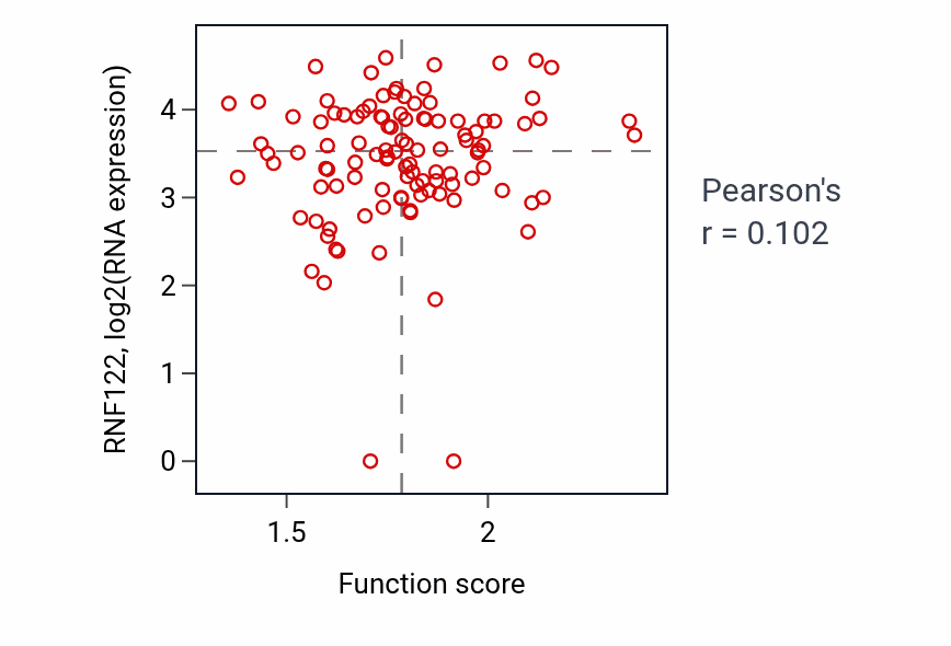 Per-sample scatter of Response to prostaglandin E activity vs RNF122 in HNSC.