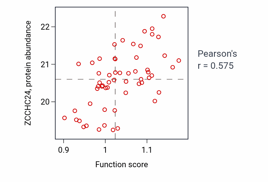 Per-sample scatter of Response to prostaglandin E activity vs ZCCHC24 in OV.