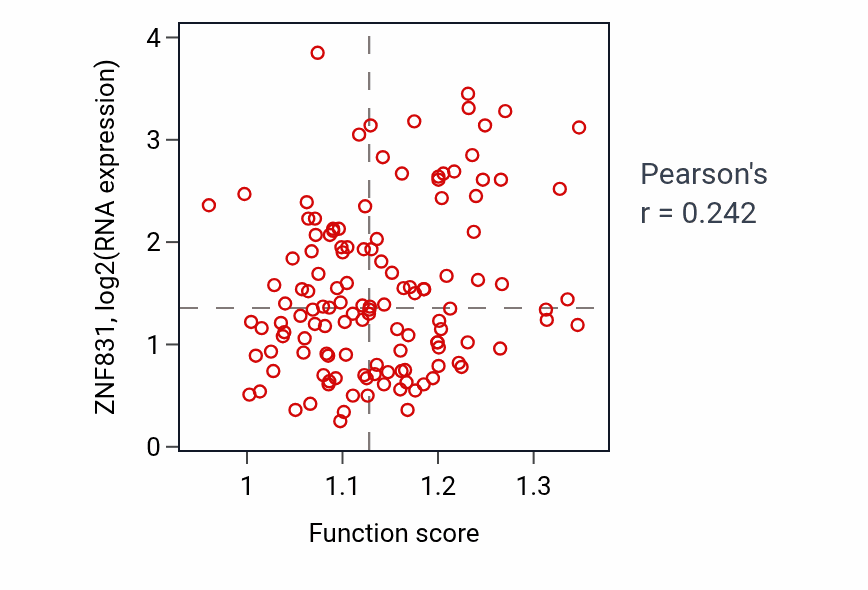Per-sample scatter of Response to prostaglandin E activity vs ZNF831 in LAML.