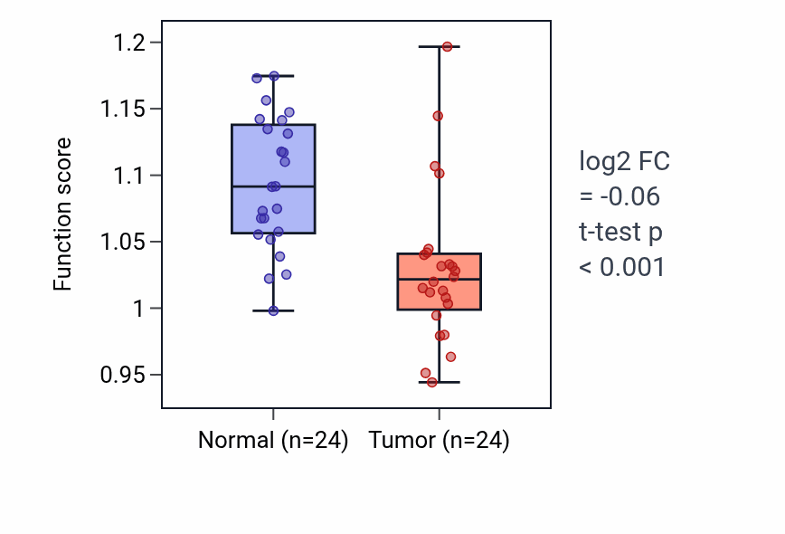 Tumor-vs-normal pathway-activity box plot for Response to prostaglandin E in KIRC.