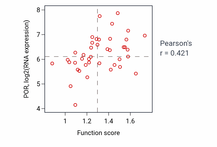 Per-sample scatter of Response to gonadotropin activity vs POR in LARGE_INTESTINE.