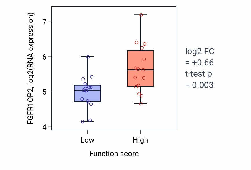 Box plot of FGFR1OP2 in Response to gonadotropin-low vs -high samples in PANCREAS.