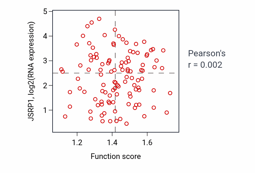 Per-sample scatter of Response to gonadotropin activity vs JSRP1 in LUAD.