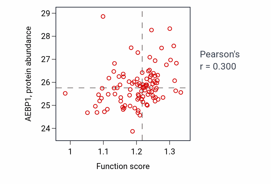 Per-sample scatter of Response to gonadotropin activity vs AEBP1 in CCRCC.