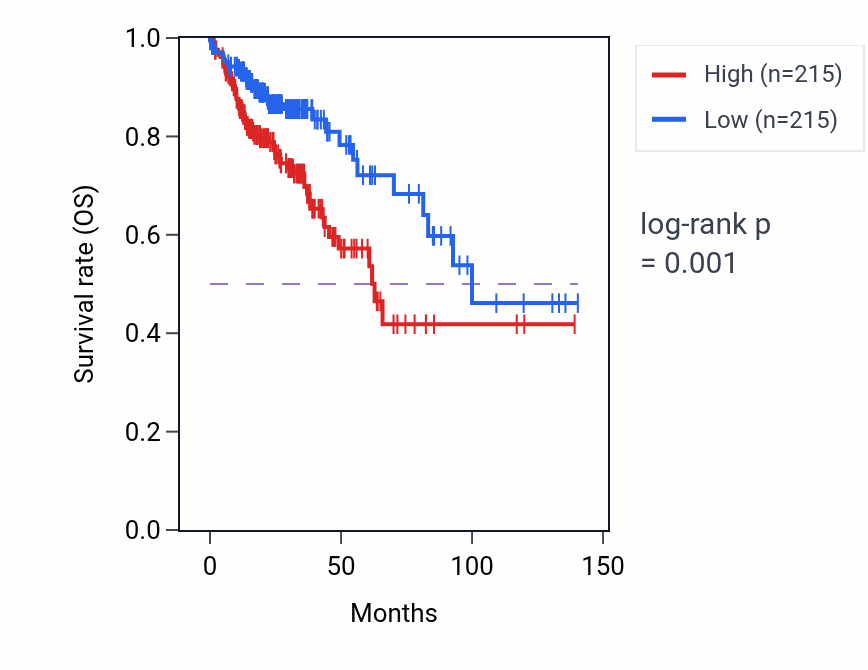 Kaplan&ndash;Meier survival curve for Response to gonadotropin pathway activity in KIRP: high vs low activity groups.