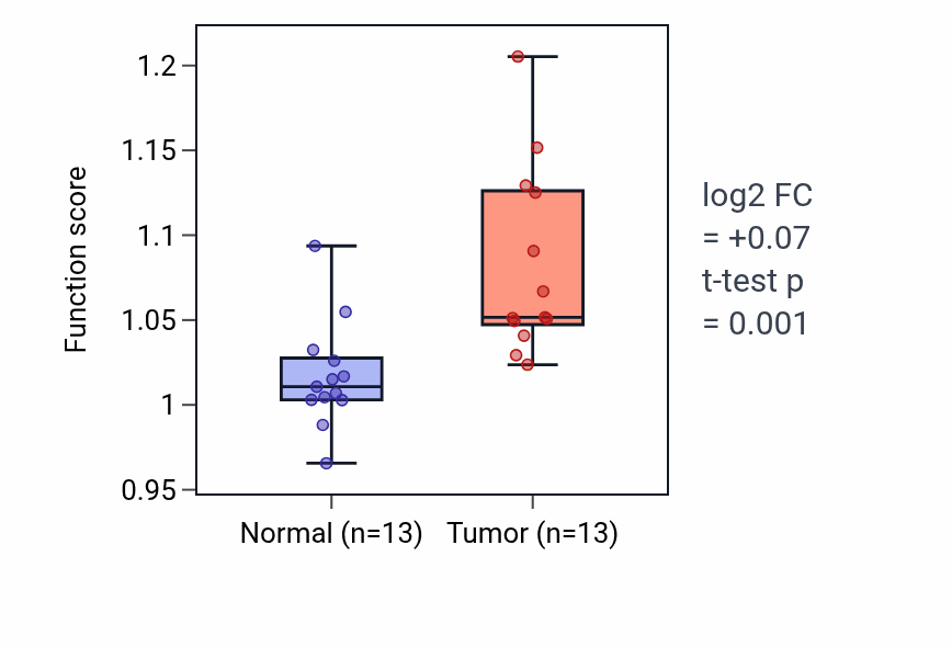 Tumor-vs-normal pathway-activity box plot for Response to gonadotropin in LUAD.