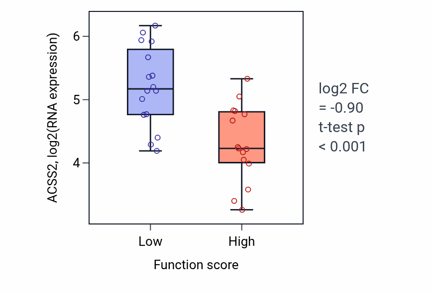 Box plot of ACSS2 in Response to luteinizing hormone-low vs -high samples in PANCREAS.