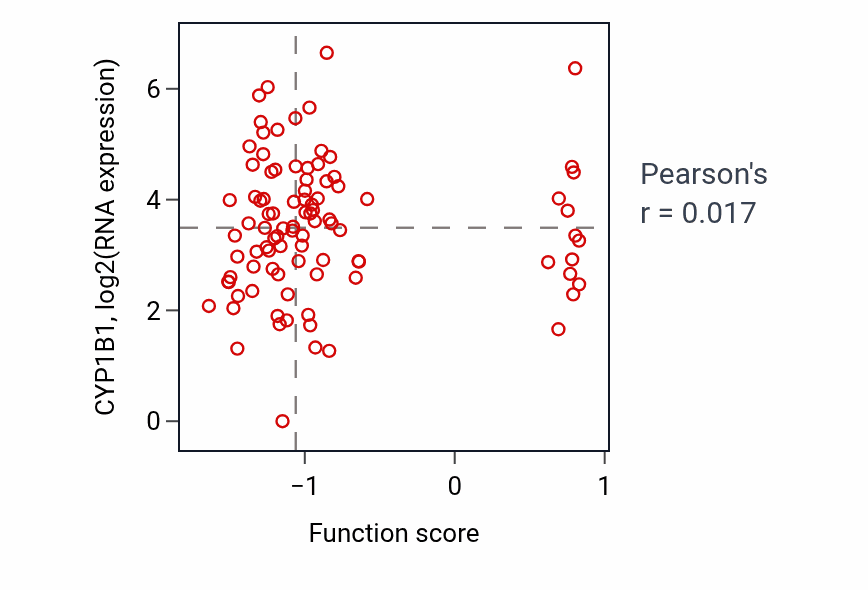 Per-sample scatter of Response to luteinizing hormone activity vs CYP1B1 in UCEC.