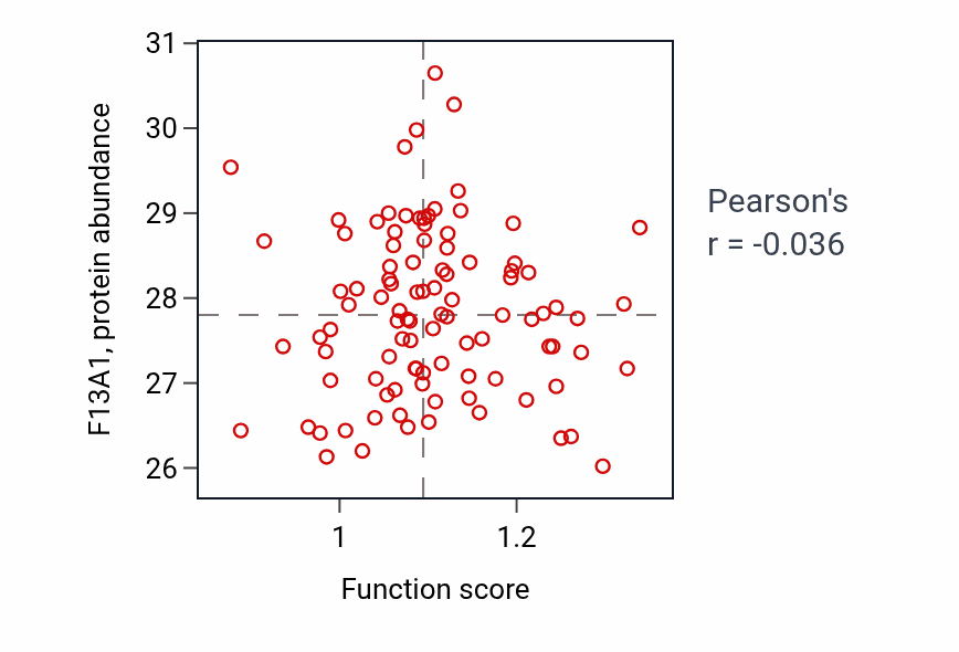 Per-sample scatter of Response to luteinizing hormone activity vs F13A1 in GBM.