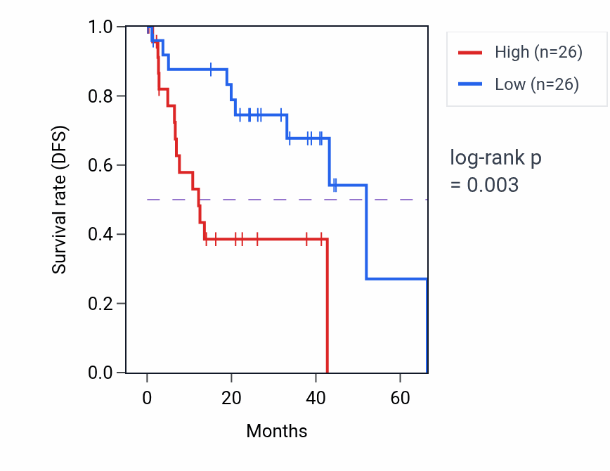 Kaplan&ndash;Meier survival curve for Response to luteinizing hormone pathway activity in UVM: high vs low activity groups.