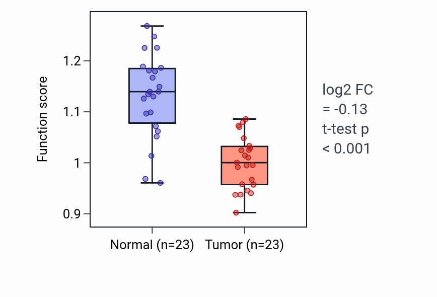 Tumor-vs-normal pathway-activity box plot for Response to luteinizing hormone in UCEC.