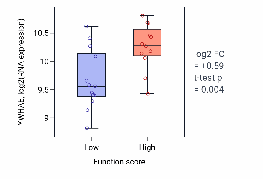 Box plot of YWHAE in Piecemeal microautophagy of the nucleus-low vs -high samples in LUNG_SCLC.