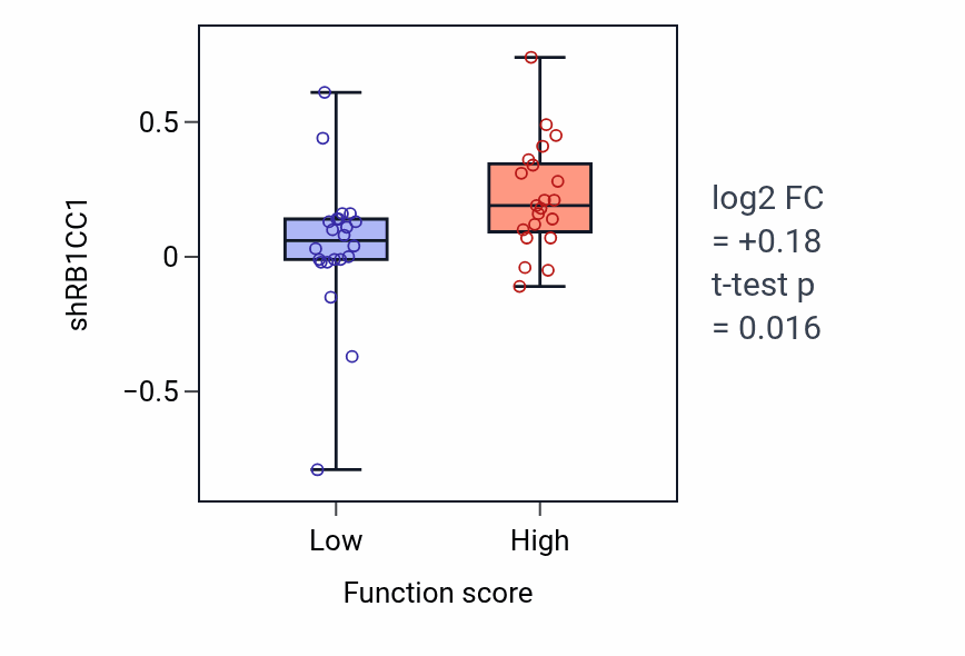 Box plot of RB1CC1 in Piecemeal microautophagy of the nucleus-low vs -high samples in LARGE_INTESTINE.
