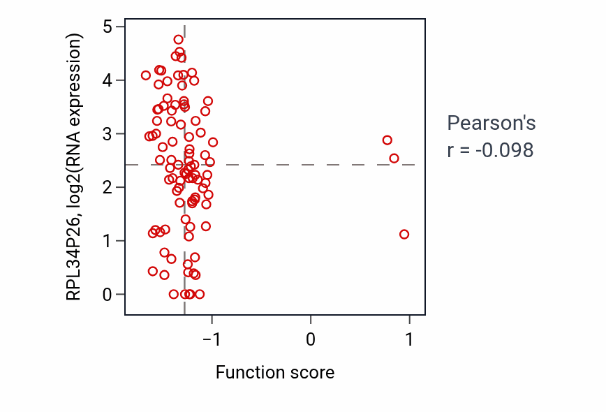 Per-sample scatter of Piecemeal microautophagy of the nucleus activity vs RPL34P26 in UCEC.