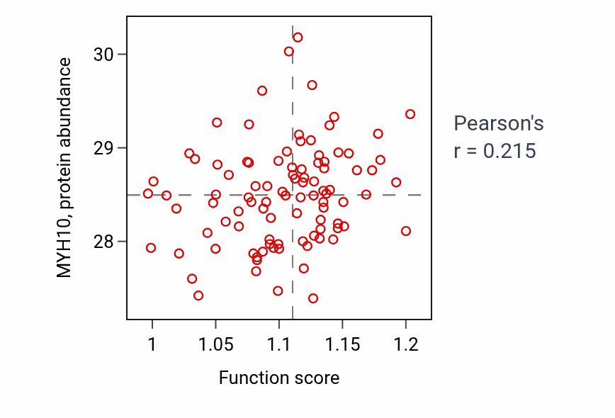 Per-sample scatter of Piecemeal microautophagy of the nucleus activity vs MYH10 in COAD.