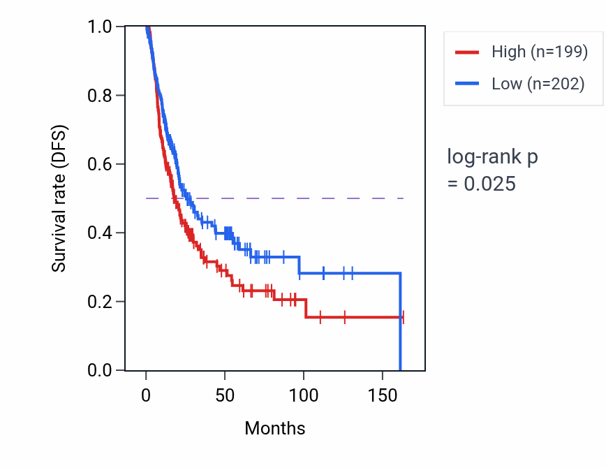 Kaplan&ndash;Meier survival curve for Piecemeal microautophagy of the nucleus pathway activity in BLCA: high vs low activity groups.