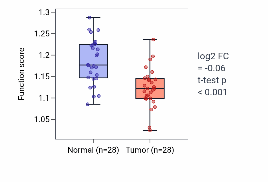 Tumor-vs-normal pathway-activity box plot for Piecemeal microautophagy of the nucleus in LUAD.