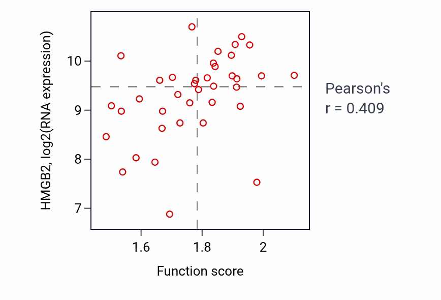 Per-sample scatter of Nucleosome organization activity vs HMGB2 in LUNG_SCLC.