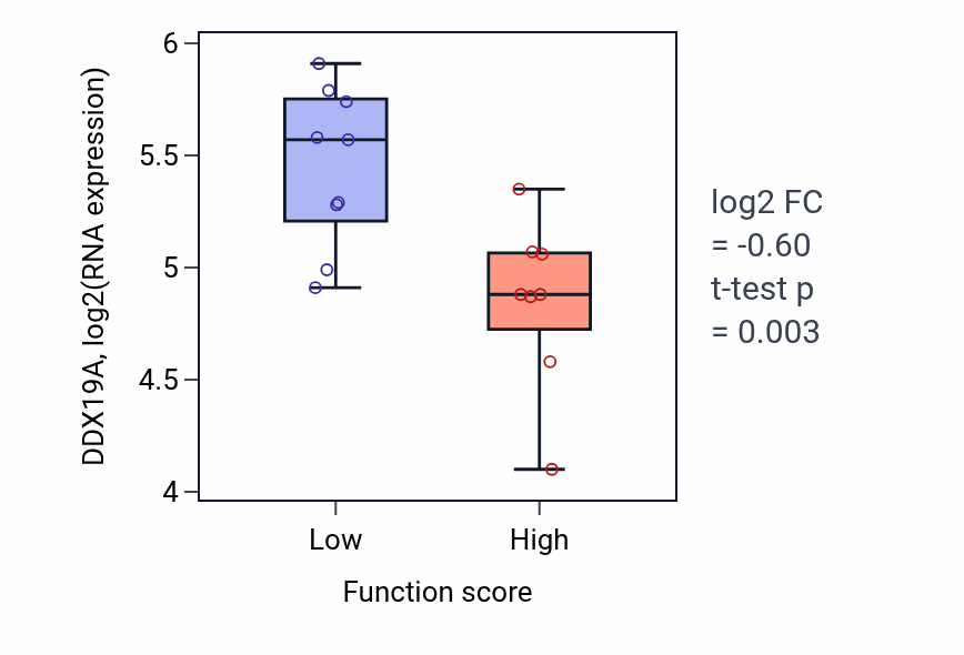 Box plot of DDX19A in Nucleosome organization-low vs -high samples in LIVER.