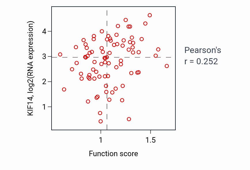 Per-sample scatter of Nucleosome organization activity vs KIF14 in OV.