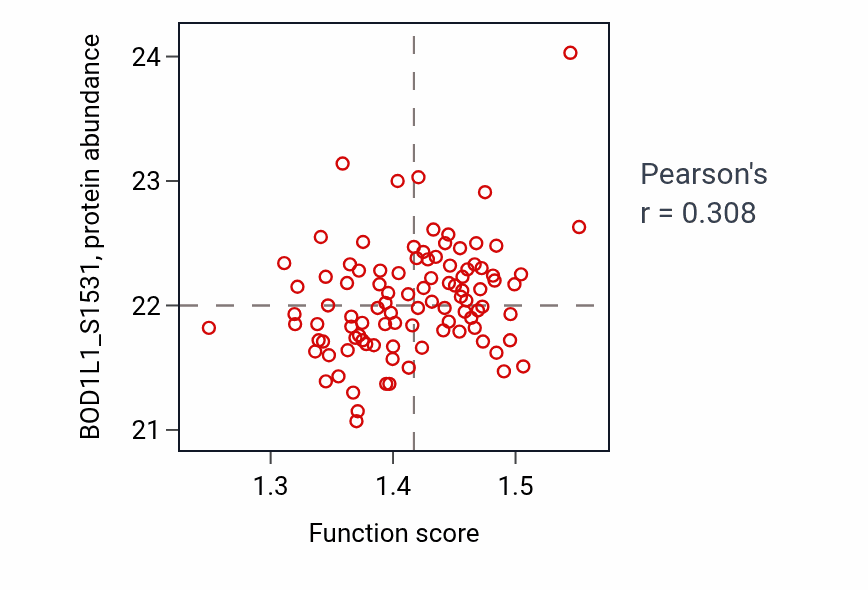 Per-sample scatter of Nucleosome organization activity vs BOD1L1_S1531 in GBM.