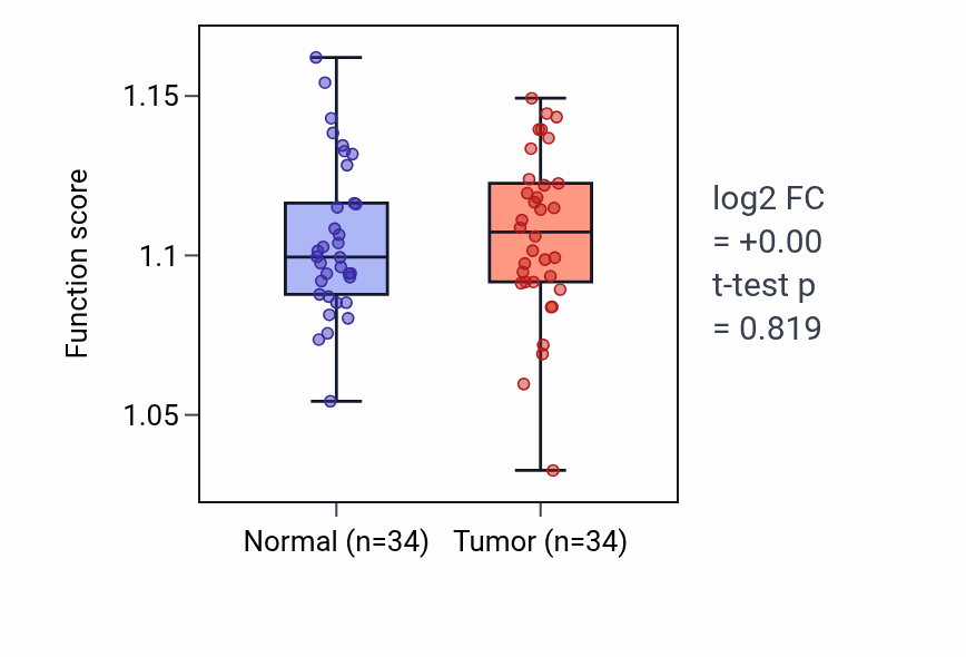 Tumor-vs-normal pathway-activity box plot for Nucleosome organization in COAD.