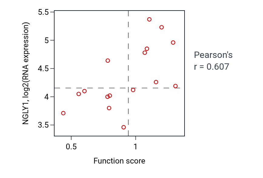 Per-sample scatter of Iron ion transmembrane transport activity vs NGLY1 in URINARY_TRACT.