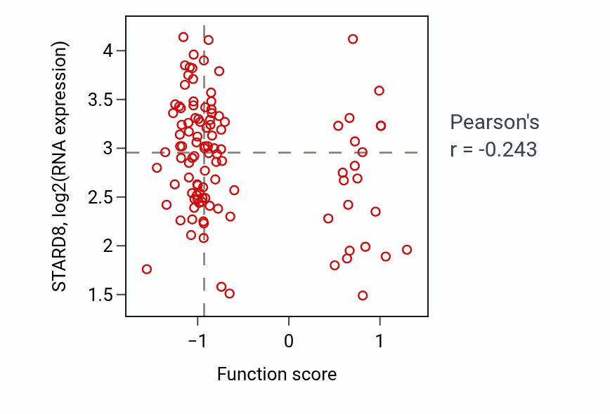Per-sample scatter of Iron ion transmembrane transport activity vs STARD8 in LSCC.