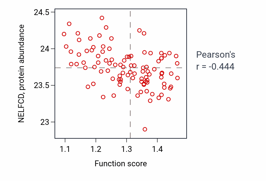 Per-sample scatter of Iron ion transmembrane transport activity vs NELFCD in GBM.