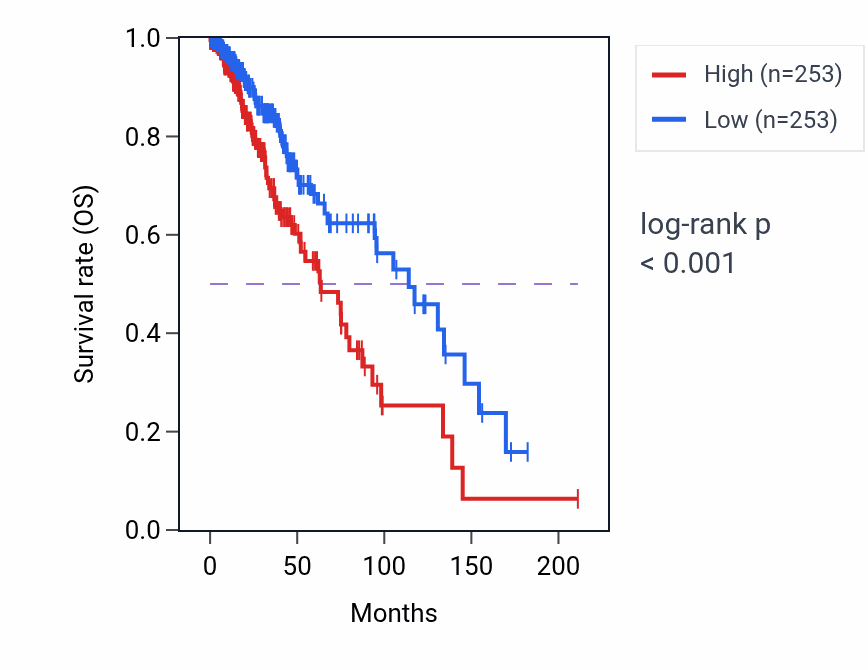 Kaplan&ndash;Meier survival curve for Iron ion transmembrane transport pathway activity in CESC: high vs low activity groups.