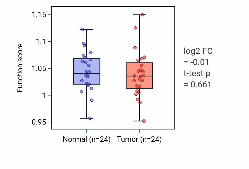 Tumor-vs-normal pathway-activity box plot for Iron ion transmembrane transport in KIRC.