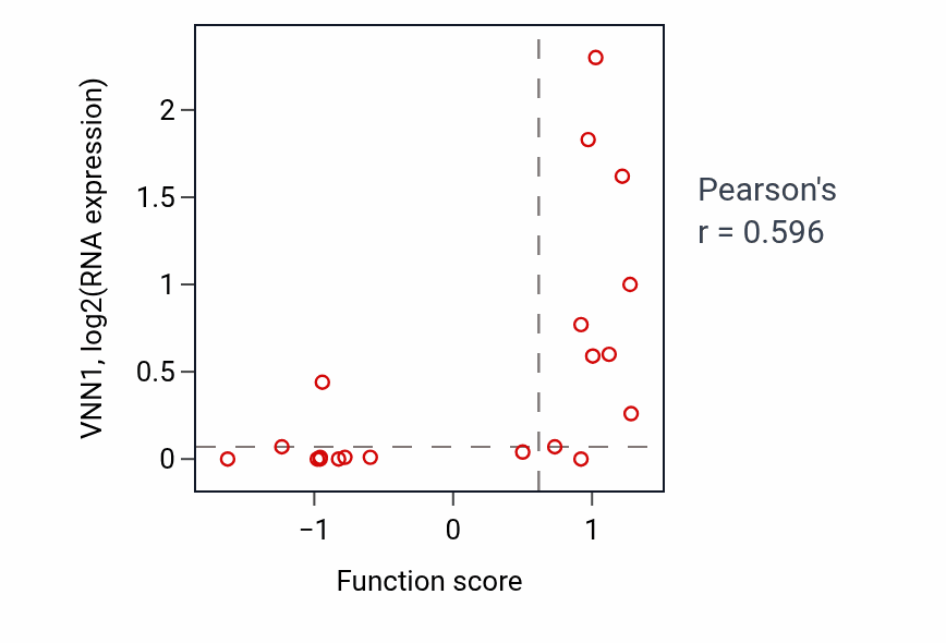 Per-sample scatter of Regulation of iron ion transport activity vs VNN1 in BREAST.