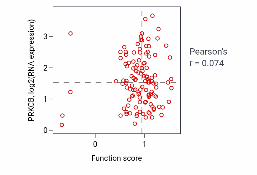 Per-sample scatter of Regulation of iron ion transport activity vs PRKCB in BRCA.