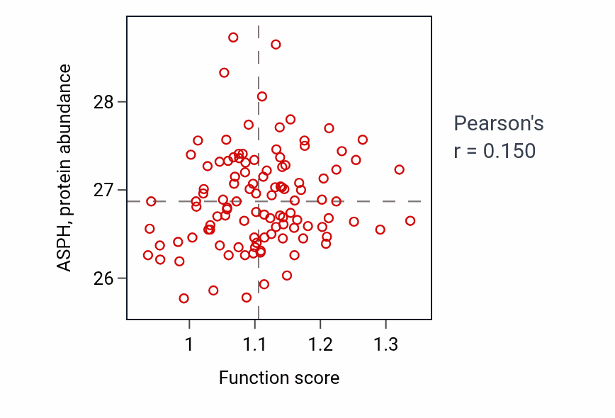 Per-sample scatter of Regulation of iron ion transport activity vs ASPH in LUAD.