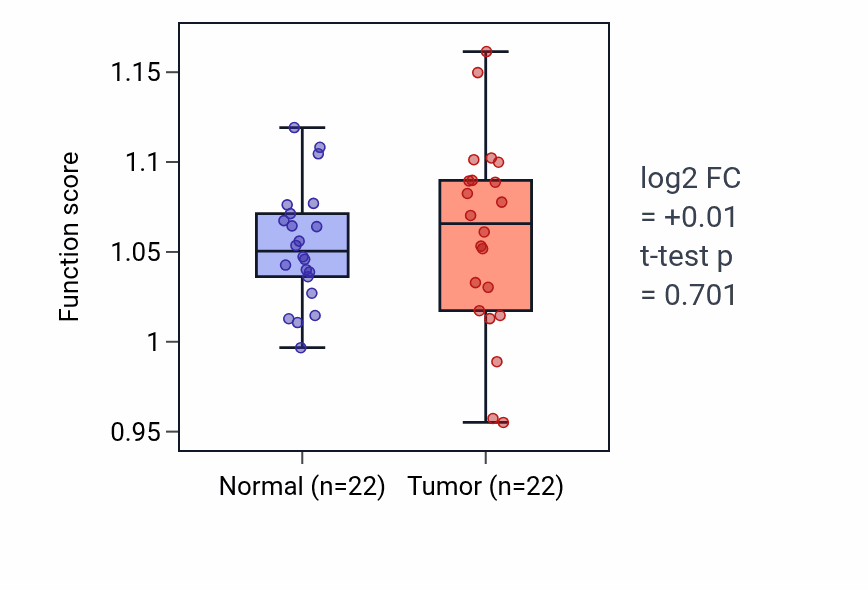 Tumor-vs-normal pathway-activity box plot for Regulation of iron ion transport in LIHC.