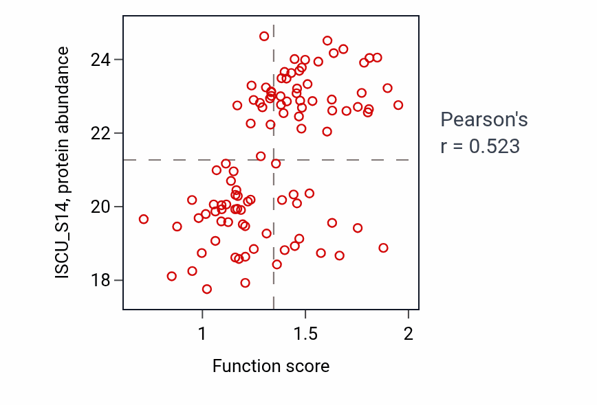 Per-sample scatter of Regulation of iron ion transmembrane transport activity vs ISCU_S14 in PDAC.