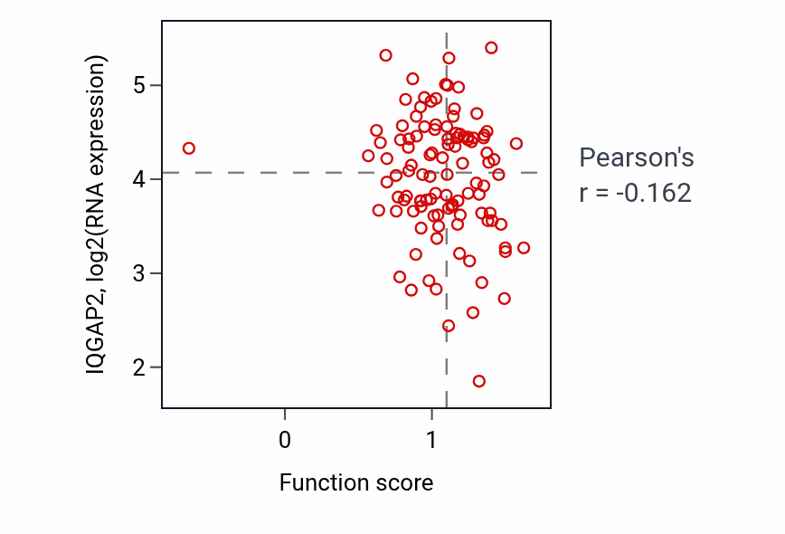 Per-sample scatter of Regulation of iron ion transmembrane transport activity vs IQGAP2 in LSCC.