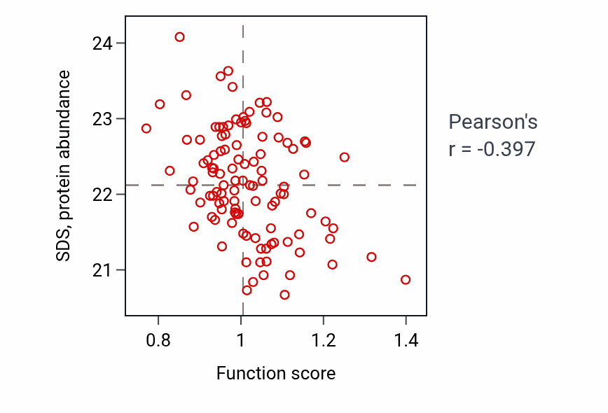 Per-sample scatter of Regulation of iron ion transmembrane transport activity vs SDS in LUAD.