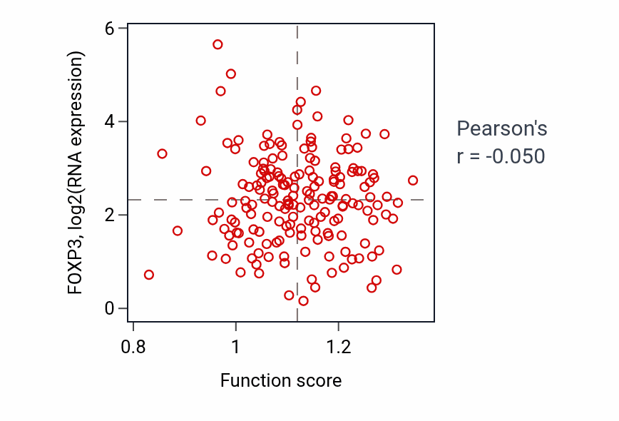 Per-sample scatter of Regulation of iron ion transmembrane transport activity vs FOXP3 in PAAD.