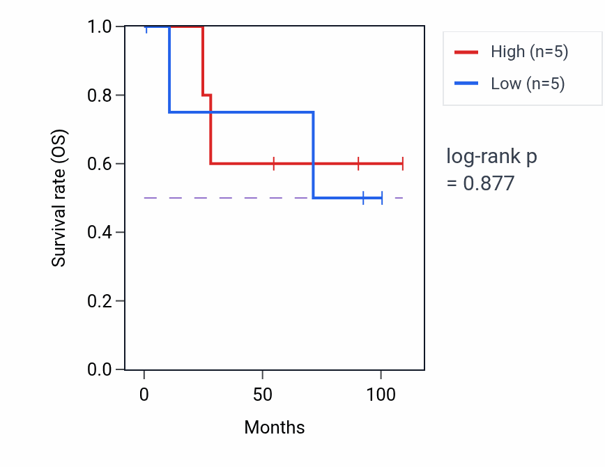Kaplan&ndash;Meier survival curve for Regulation of iron ion transmembrane transport pathway activity in KICH: high vs low activity groups.