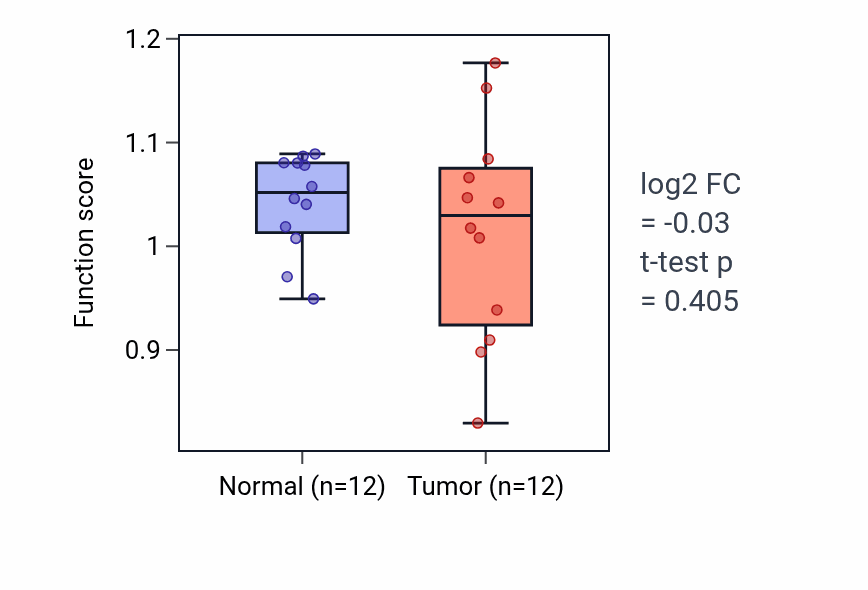 Tumor-vs-normal pathway-activity box plot for Regulation of iron ion transmembrane transport in LIHC.