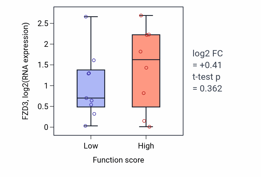 Box plot of FZD3 in Negative regulation of transmembrane transport-low vs -high samples in LIVER.