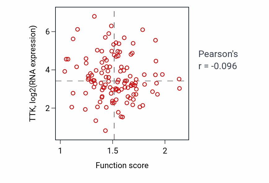 Per-sample scatter of Negative regulation of transmembrane transport activity vs TTK in BRCA.