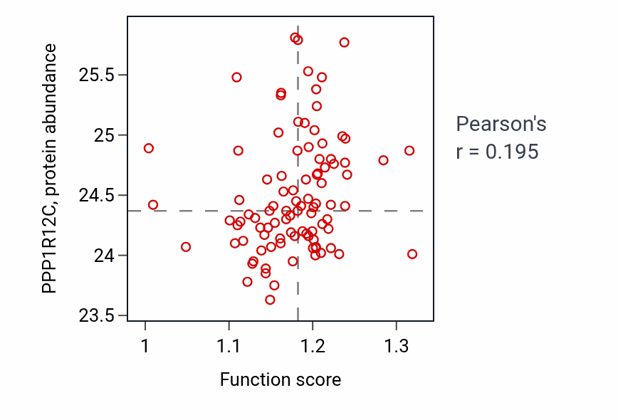 Per-sample scatter of Negative regulation of transmembrane transport activity vs PPP1R12C in UCEC.