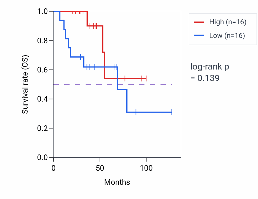 Kaplan&ndash;Meier survival curve for Negative regulation of transmembrane transport pathway activity in ACC: high vs low activity groups.