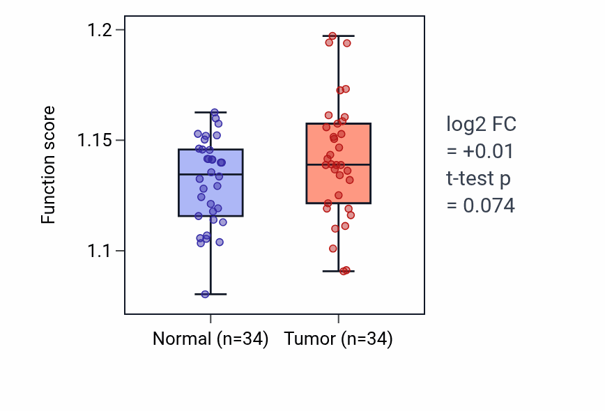 Tumor-vs-normal pathway-activity box plot for Negative regulation of transmembrane transport in COAD.