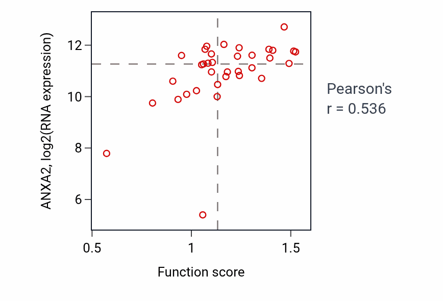 Per-sample scatter of Positive regulation of transmembrane transport activity vs ANXA2 in CNS.