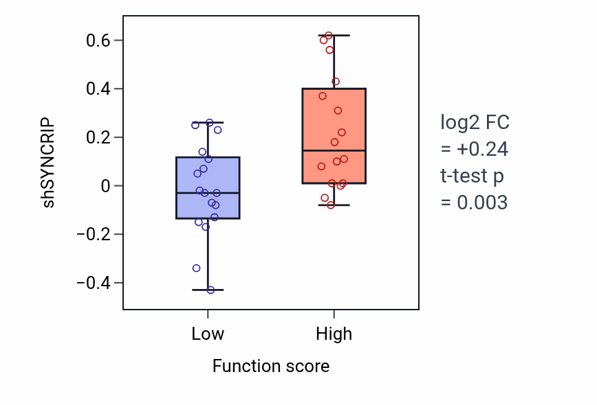 Box plot of SYNCRIP in Positive regulation of transmembrane transport-low vs -high samples in BLOOD_Leukemia.