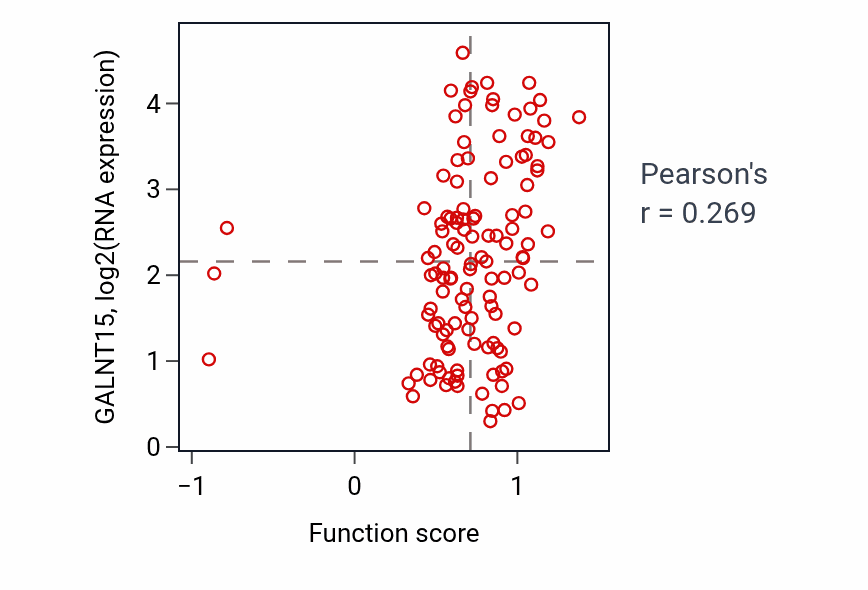 Per-sample scatter of Positive regulation of transmembrane transport activity vs GALNT15 in BRCA.