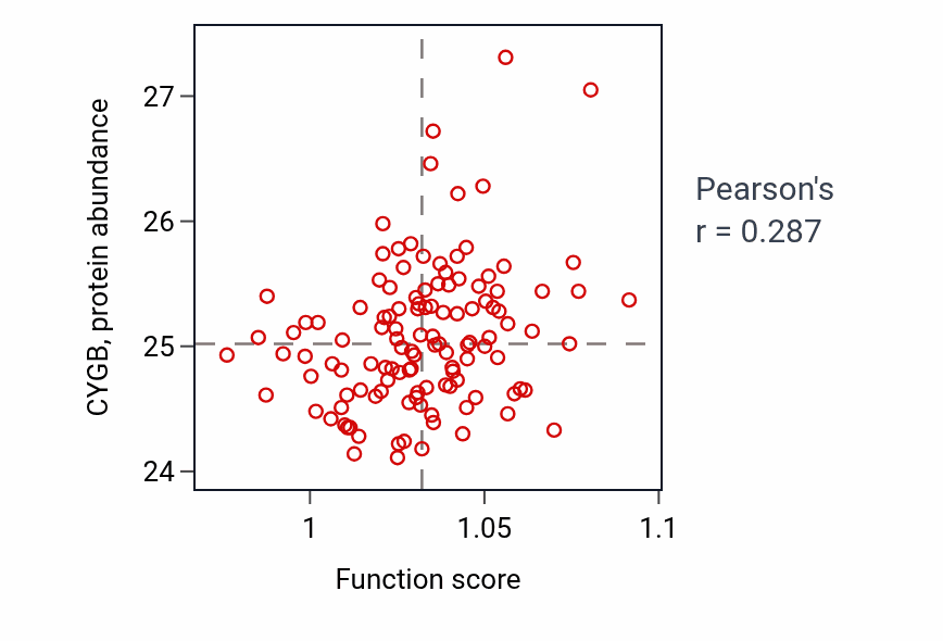 Per-sample scatter of Positive regulation of transmembrane transport activity vs CYGB in BRCA.